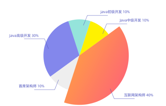 Java岗位需求